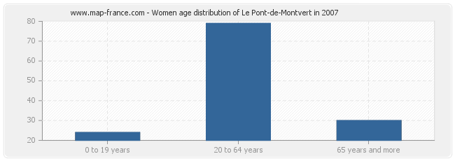Women age distribution of Le Pont-de-Montvert in 2007
